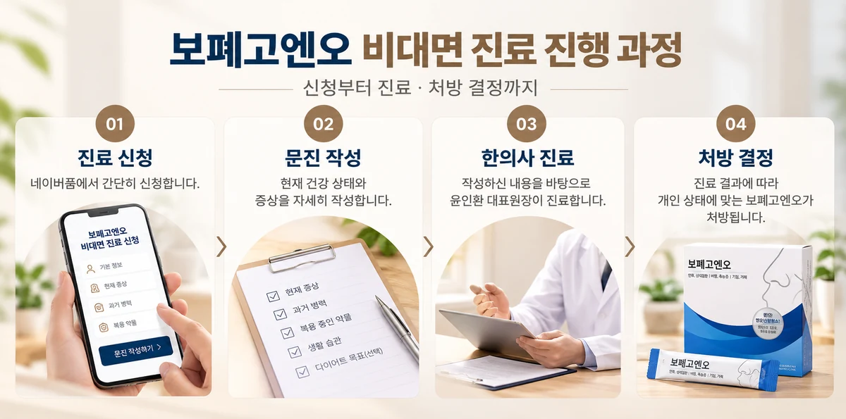 보폐고엔오 비대면 진료 진행 과정, 신청부터 전문의 진료와 처방 결정까지