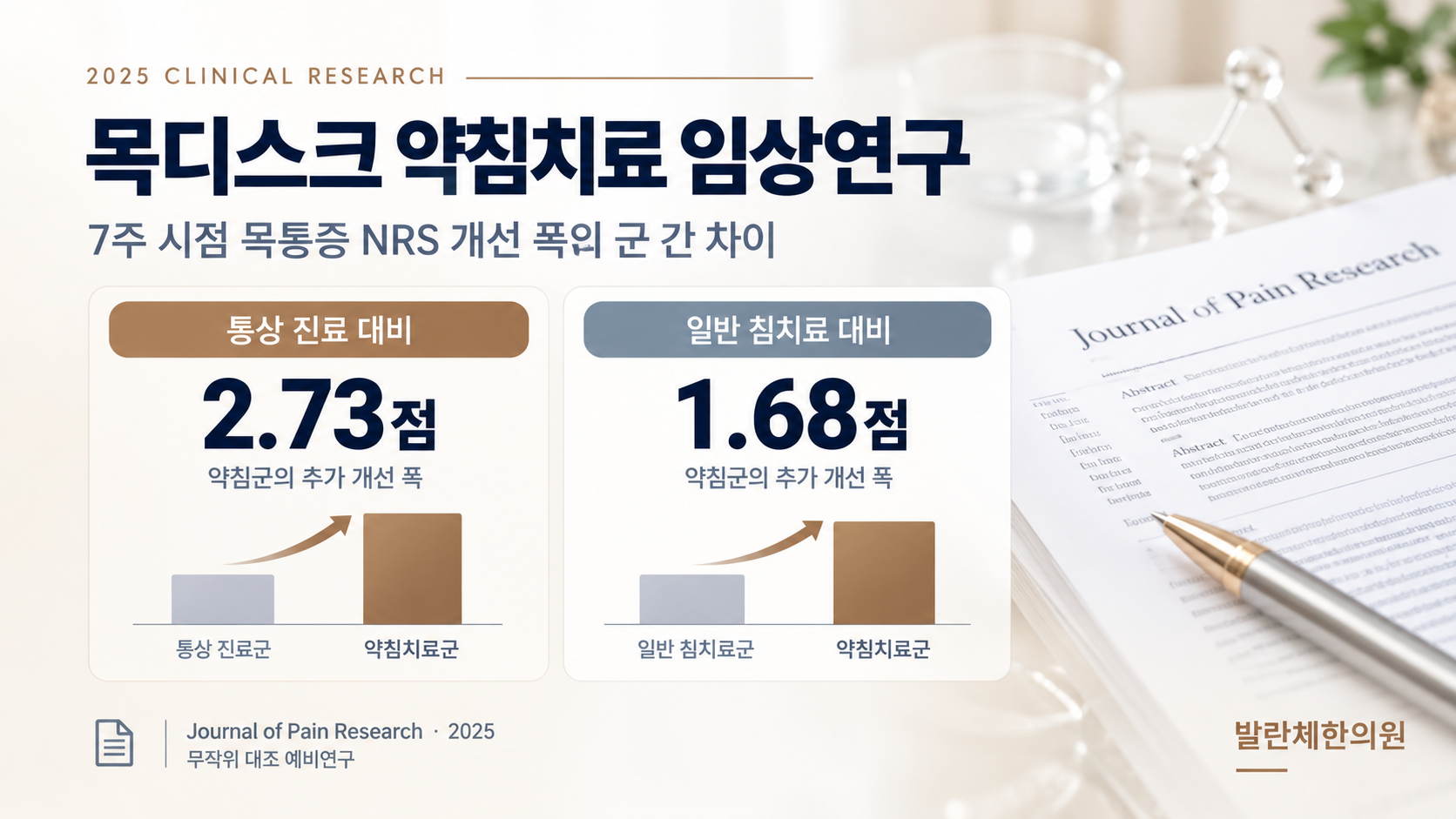 2025년 목디스크 약침치료 임상연구, 7주 시점 목통증 NRS 개선 폭이 통상 진료 대비 2.73점 일반 침치료 대비 1.68점 더 크게 나타난 결과