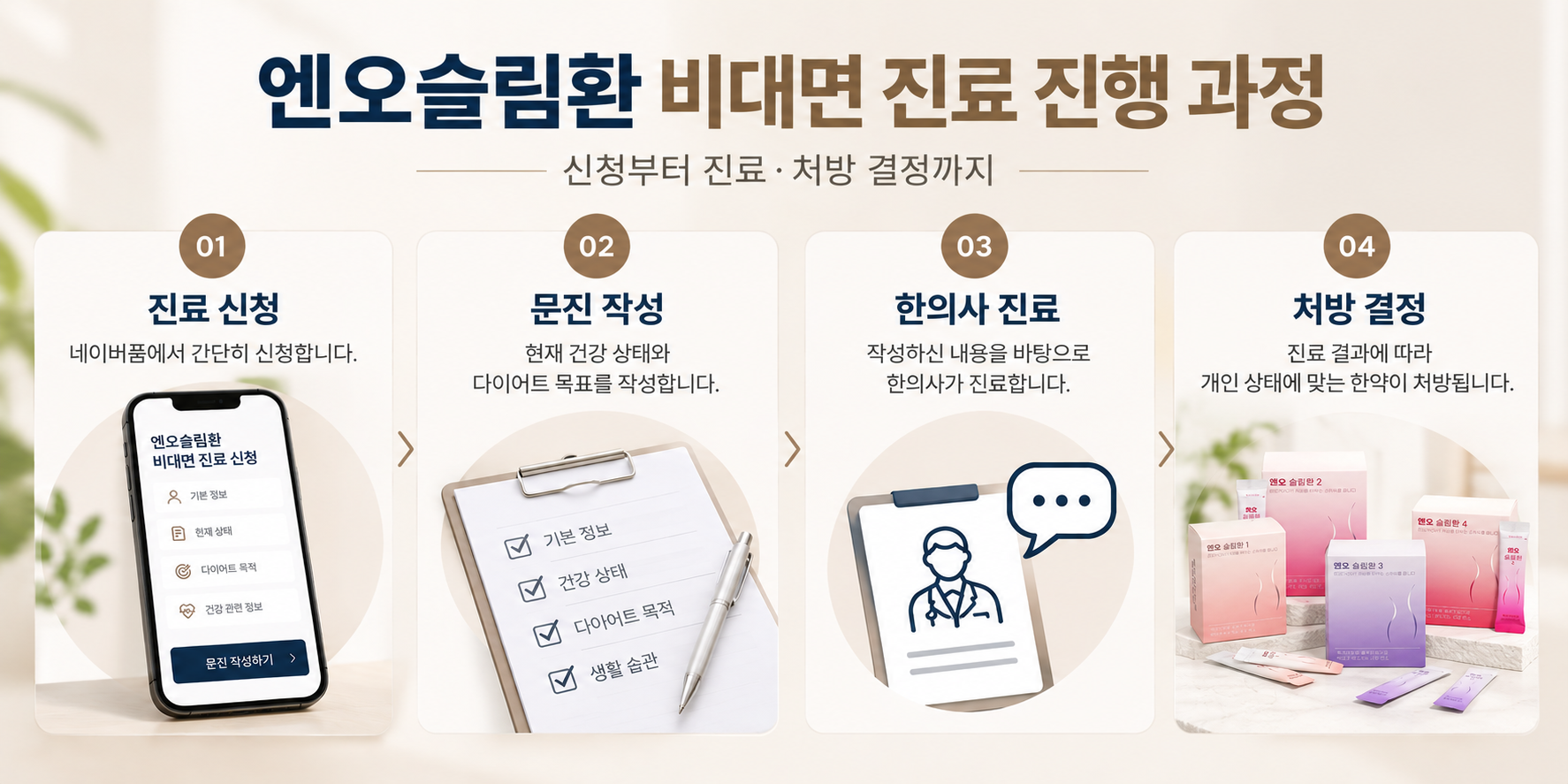 엔오슬림환 비대면 진료 진행 과정 4단계, 진료 신청부터 문진 작성, 한의사 진료, 처방 결정까지
