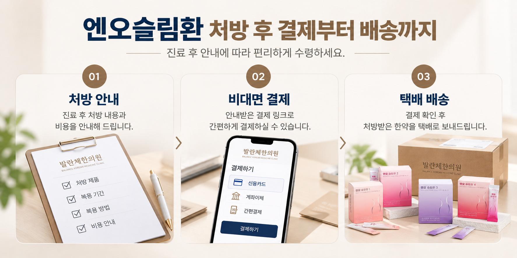 엔오슬림환 처방 후 비용 안내, 비대면 결제 및 택배 배송 과정을 설명하는 3단계 카드뉴스