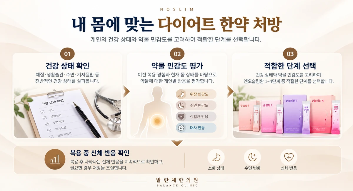 엔오슬림환 1~4단계 선택을 위한 건강 상태 확인과 약물 민감도 평가 및 복용 관리 과정